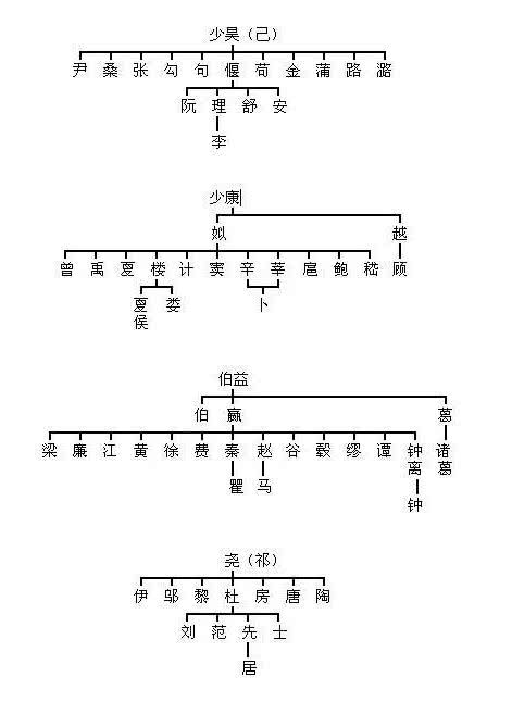 盘点中国姓氏的由来和历史，姓氏的起源及主要趣味-第12张图片-