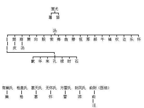 盘点中国姓氏的由来和历史，姓氏的起源及主要趣味-第13张图片-