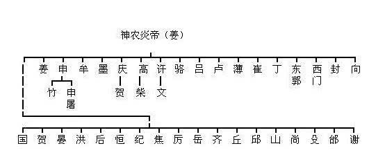 盘点中国姓氏的由来和历史，姓氏的起源及主要趣味-第10张图片-