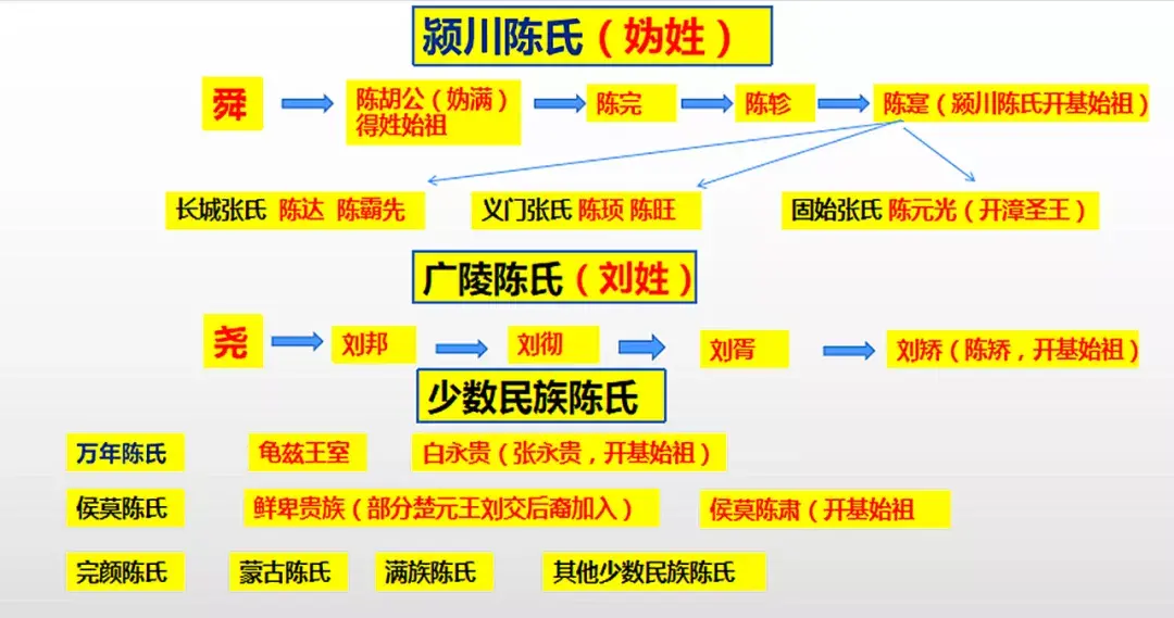 百家姓陈姓的来源和历史，名门望族陈姓的祖籍在哪里-第6张图片-